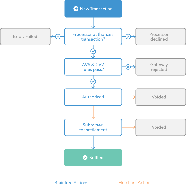 Transaction,statuses,flow