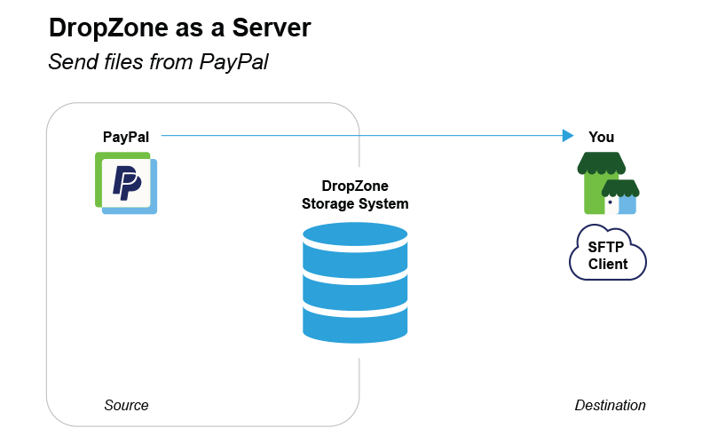 Use,an,SFTP,client,to,upload,or,download,files,from,DropZone.