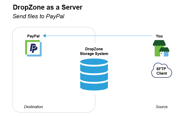 PayPal,uploads,or,downloads,files,from,DropZone.