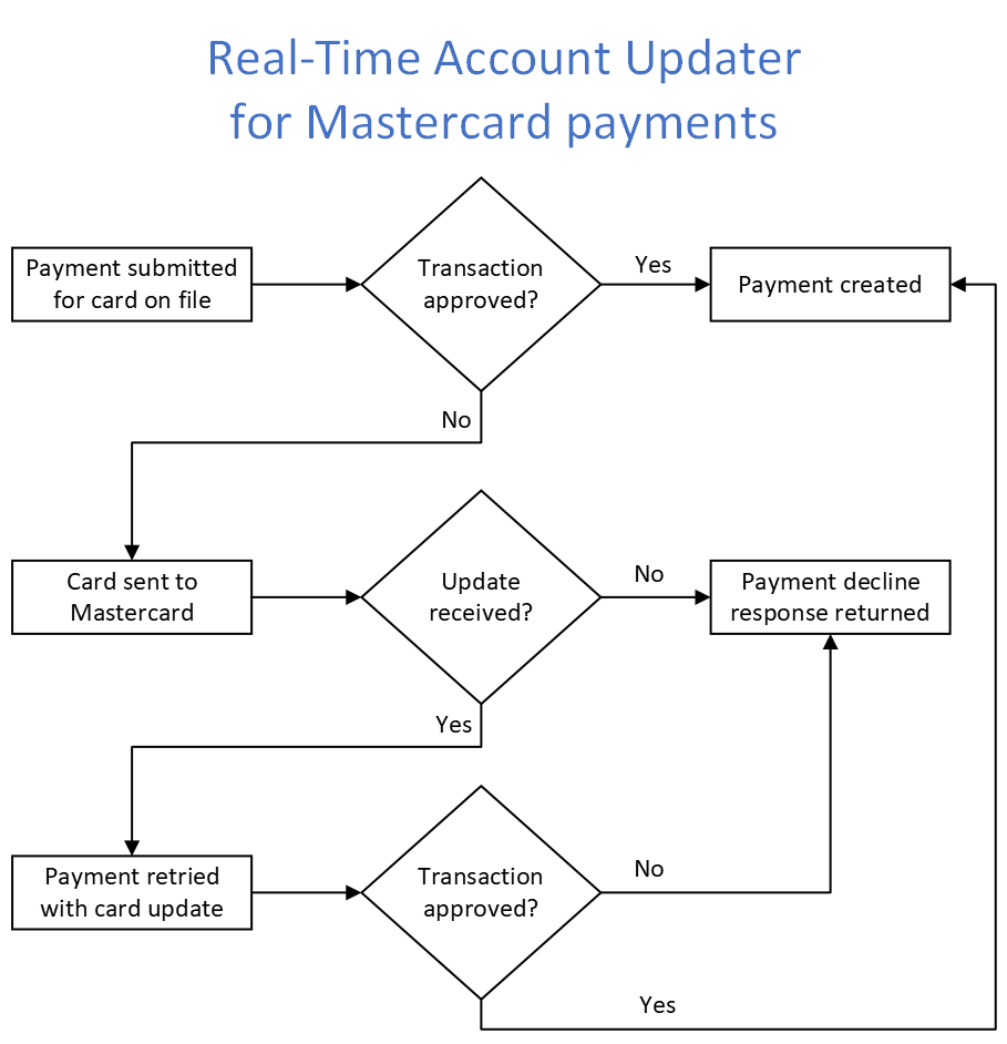 Real-time,account,updater,workflow,for,Mastercard